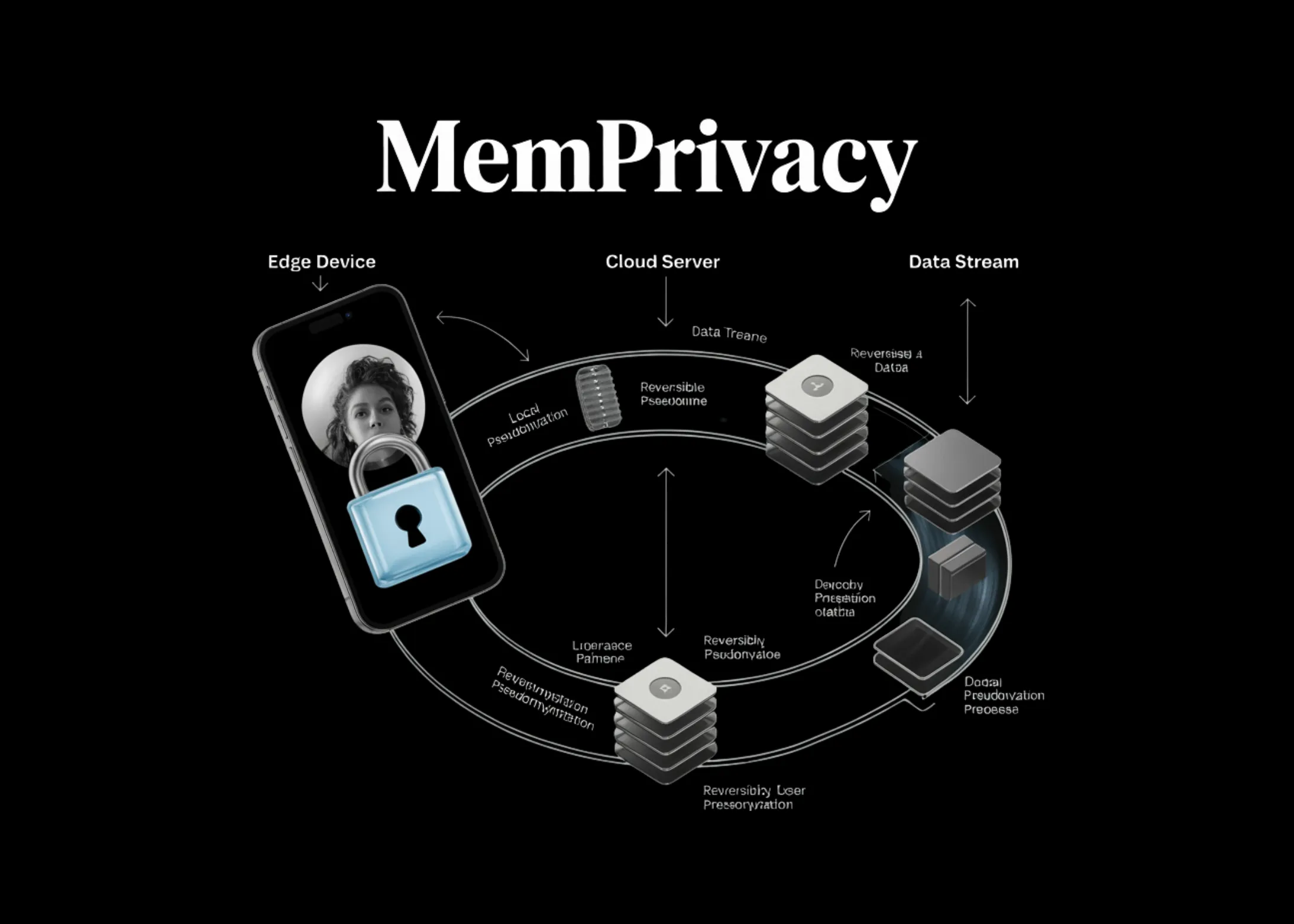 Découvrez MemPrivacy : une infrastructure « edge-cloud » qui utilise la pseudonymisation réversible locale pour protéger les données des usagers sans nuire à l'efficacité de la mémoire
