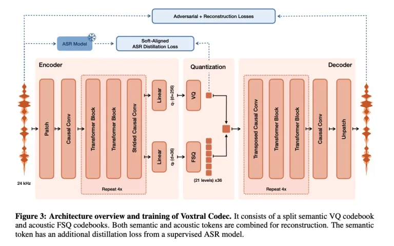 Combler le « fossé de l&rsquo;expressivité » : comment la technologie Voxtral TTS de Mistral redéfinit le clonage vocal multilingue grâce à une architecture hybride alliant régression automatique et adaptation du flux