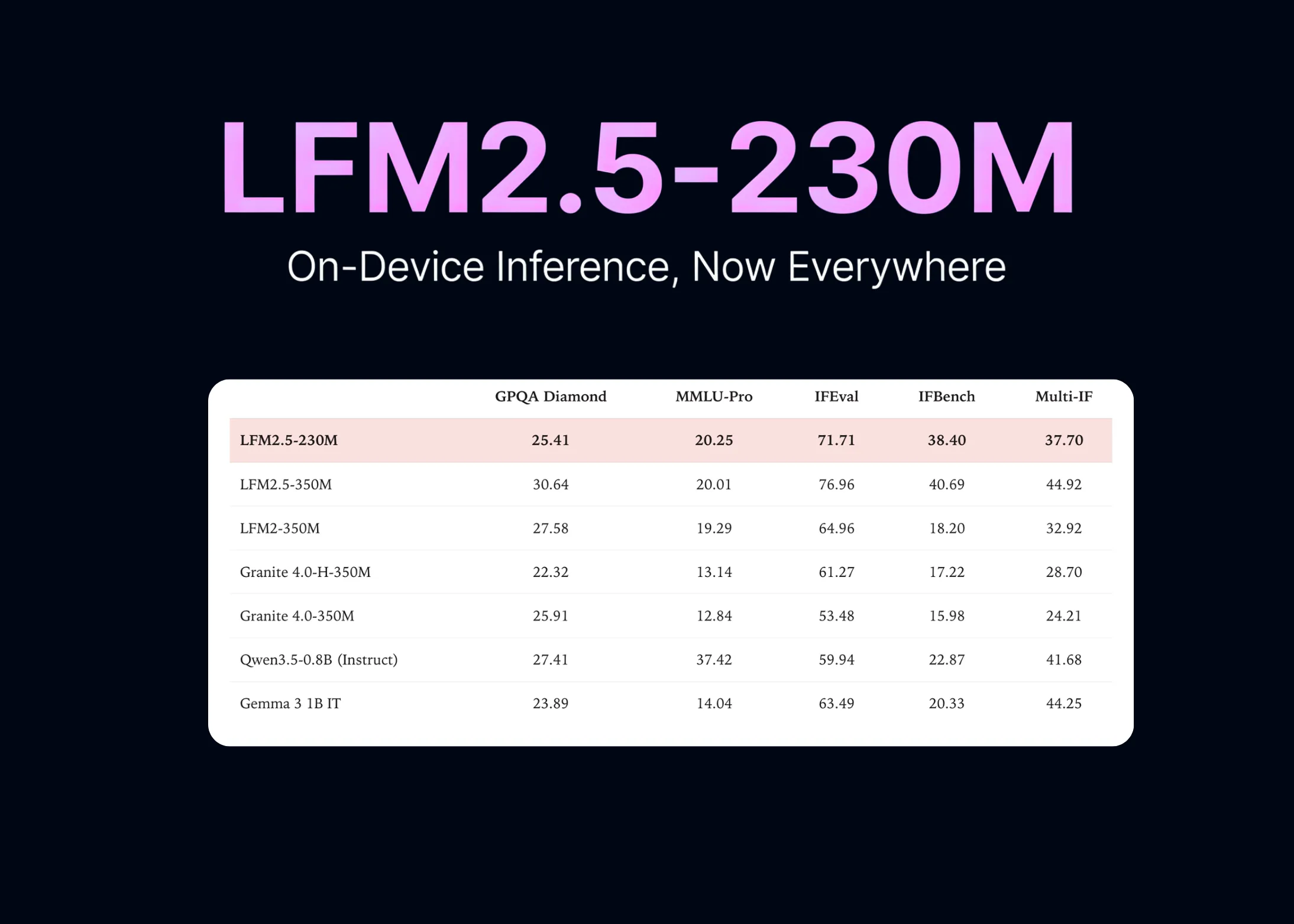 Liquid AI lance la version LFM2.5-230M avec prise en charge de llama.cpp, MLX, vLLM, SGLang et ONNX pour l'inférence sur appareil