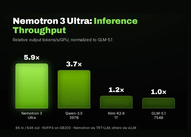 NVIDIA AI lance Nemotron 3 Ultra : un modèle hybride Mamba-Transformer « Mixture-of-Experts » ouvert de 550 milliards de paramètres, destiné aux agents à exécution longue