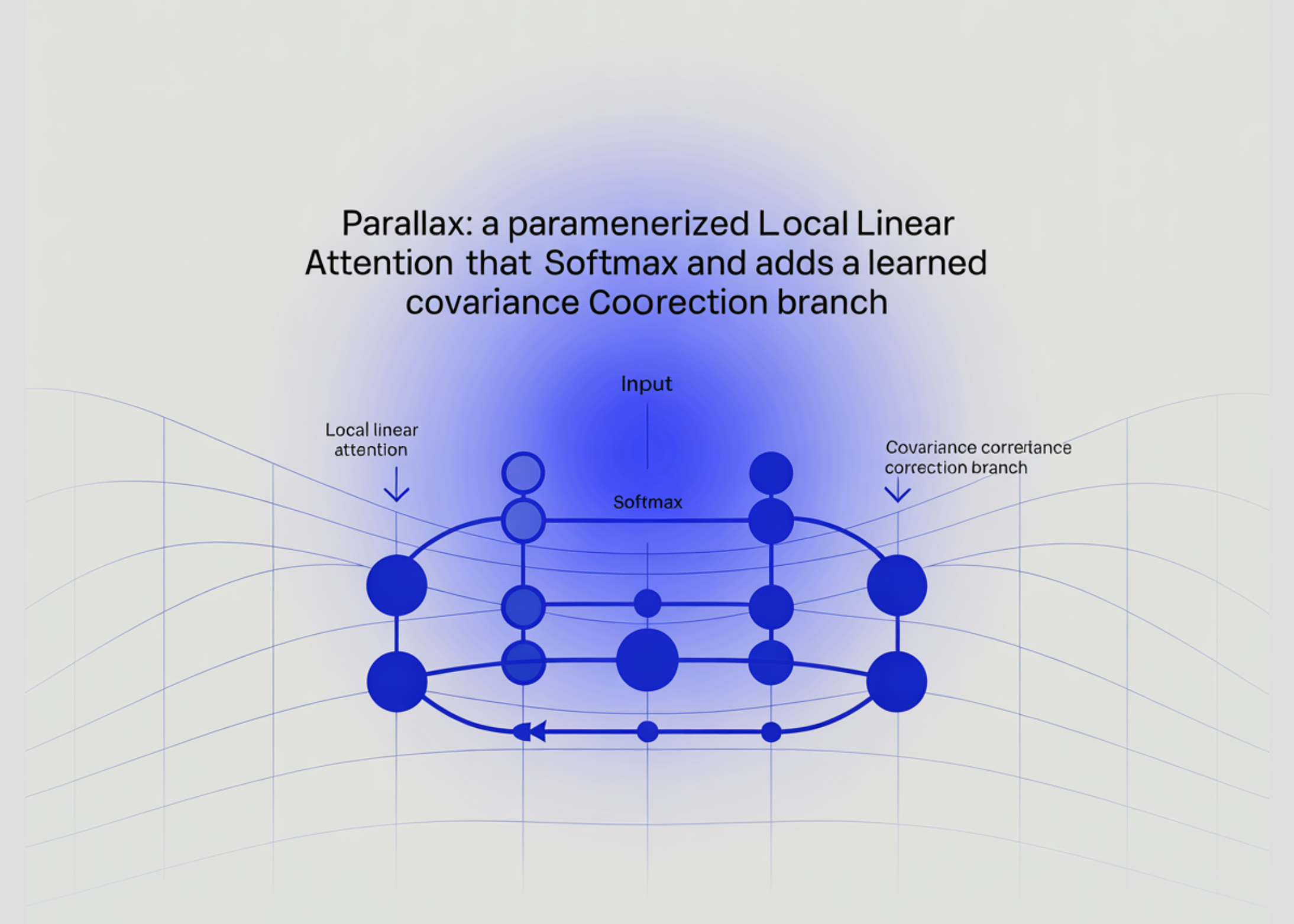 Parallaxe : une attention linéaire locale paramétrée qui conserve Softmax et ajoute une branche de correction de covariance apprise