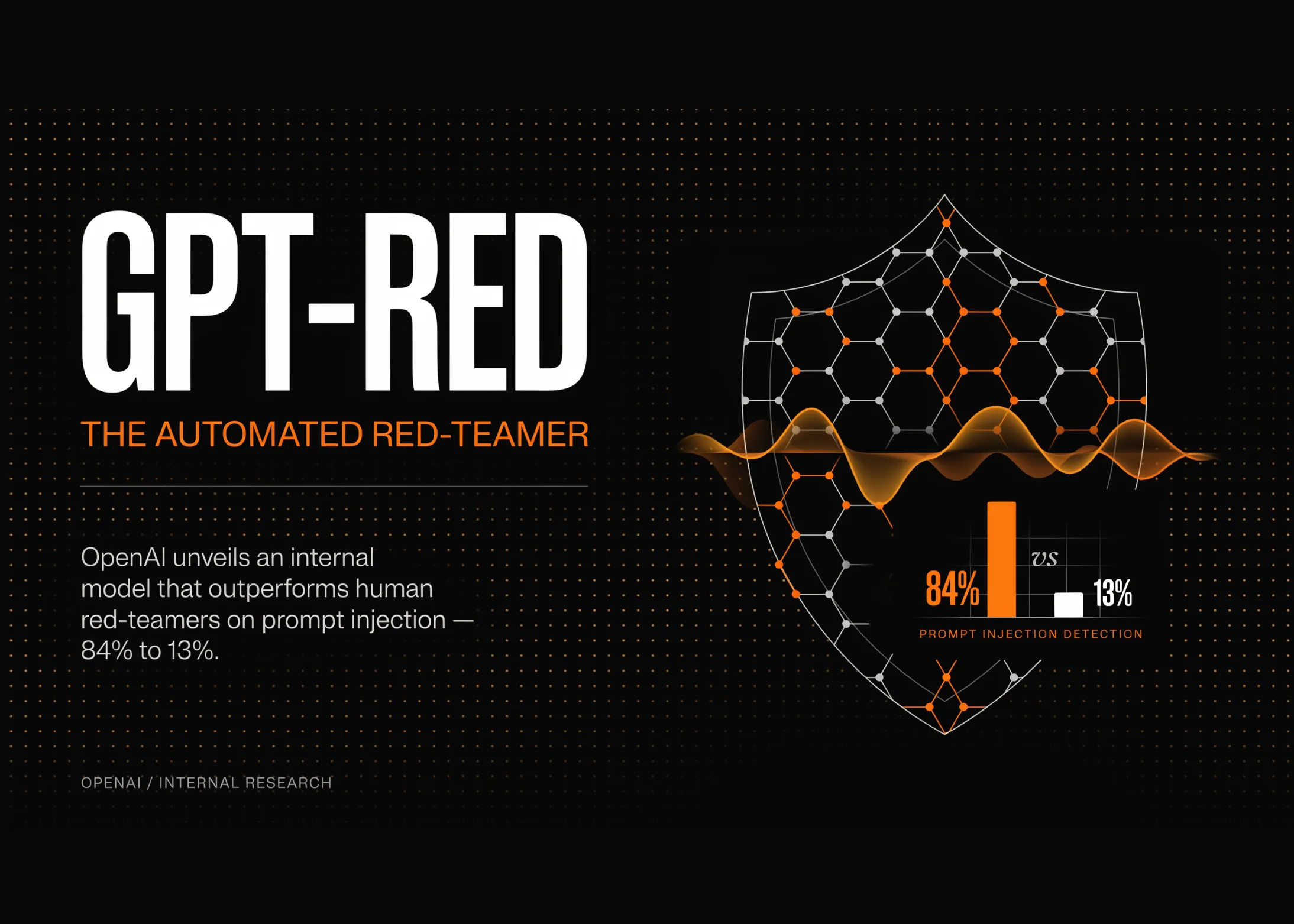 OpenAI présente GPT-Red : un modèle interne automatisé de « red teaming » qui a battu les testeurs humains par 84 % contre 13 % lors d'un test d'injection de prompts