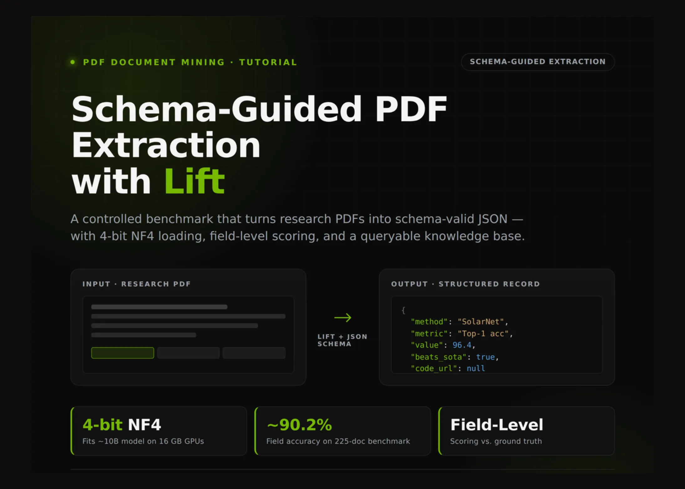 Utilisation de Lift pour convertir des fichiers PDF de recherche en éléments JSON structurées, avec une évaluation contrôlée au niveau des champs, guidée par un schéma