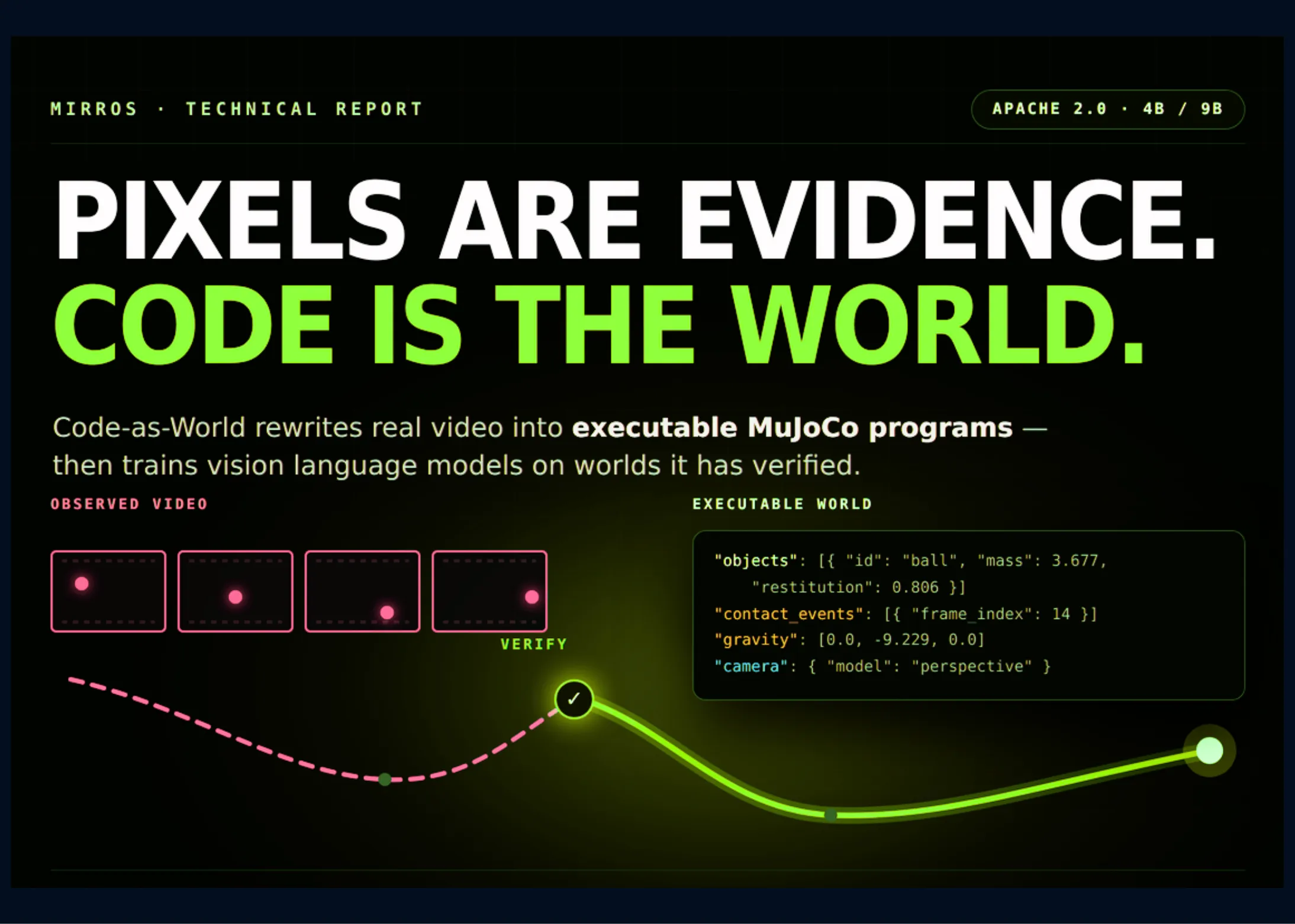 Découvrez « Code-as-World » : une boucle agentique qui transforme des vidéos réelles en programmes de physique MuJoCo exécutables