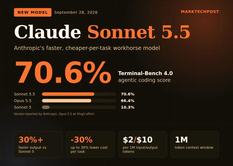 Anthropic lance Claude Sonnet 5.5 : 70,6 % sur Terminal-Bench 4.0, toujours au même prix de 2 $/10 $