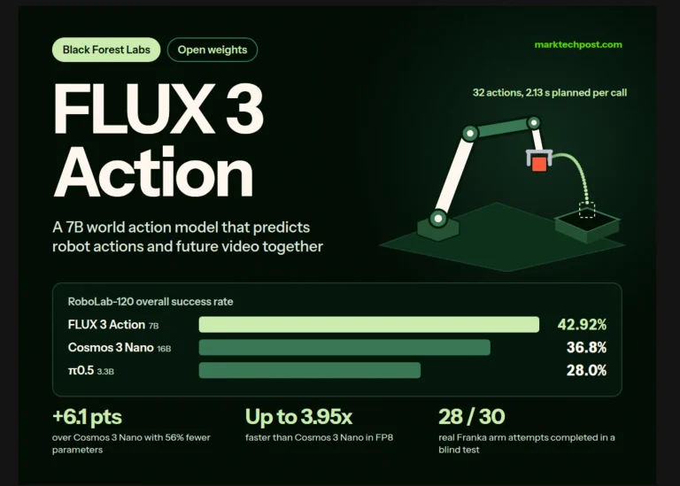 Black Forest Labs lance FLUX 3 Action : un modèle d&rsquo;action de la catégorie « 7B Open-Weights » qui surpasse le RoboLab-120