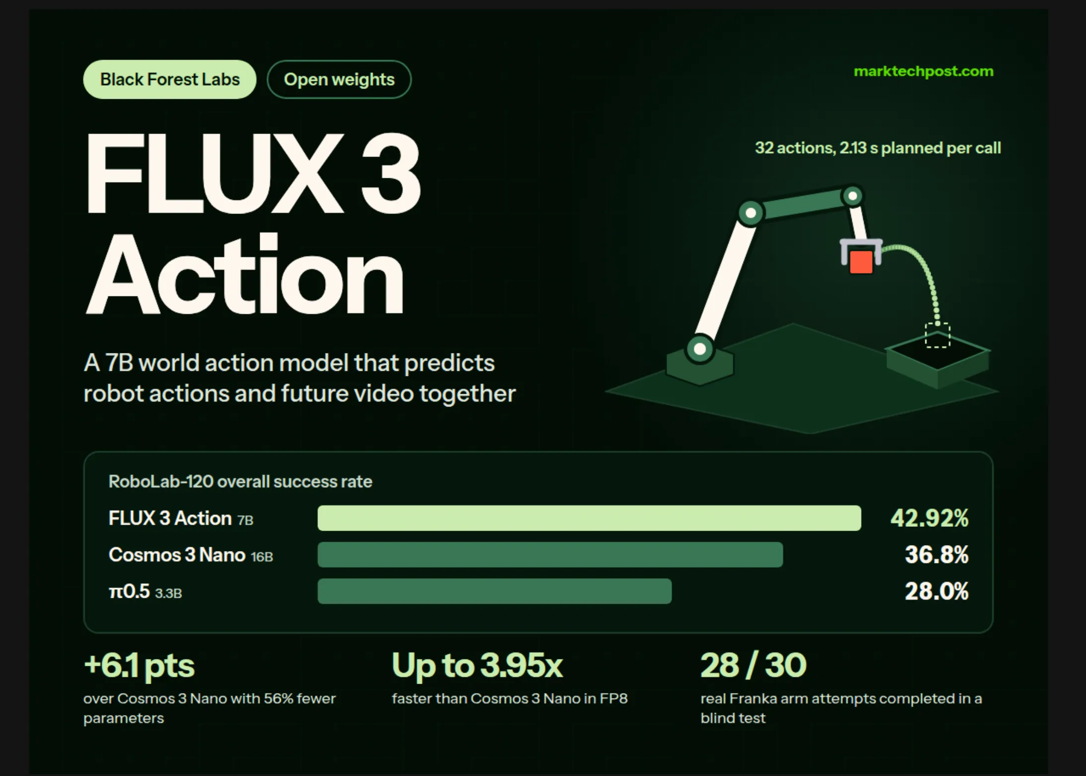 Black Forest Labs lance FLUX 3 Action : un modèle d'action de la catégorie « 7B Open-Weights » qui surpasse le RoboLab-120