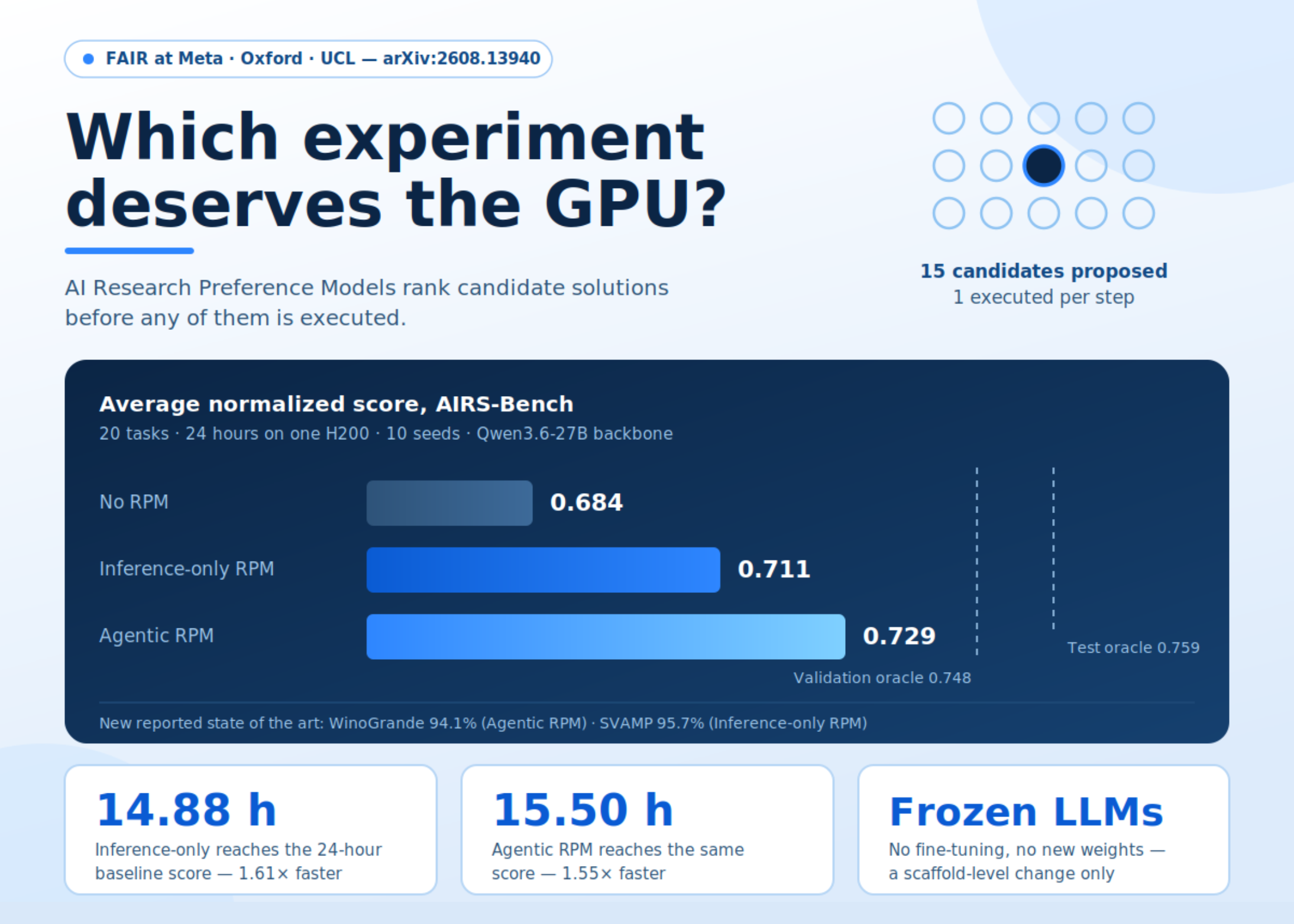 Meta FAIR présente les modèles de préférences en matière de recherche sur l'IA (RPM) : classer les expériences d'apprentissage automatique avant d'allouer des heures de GPU