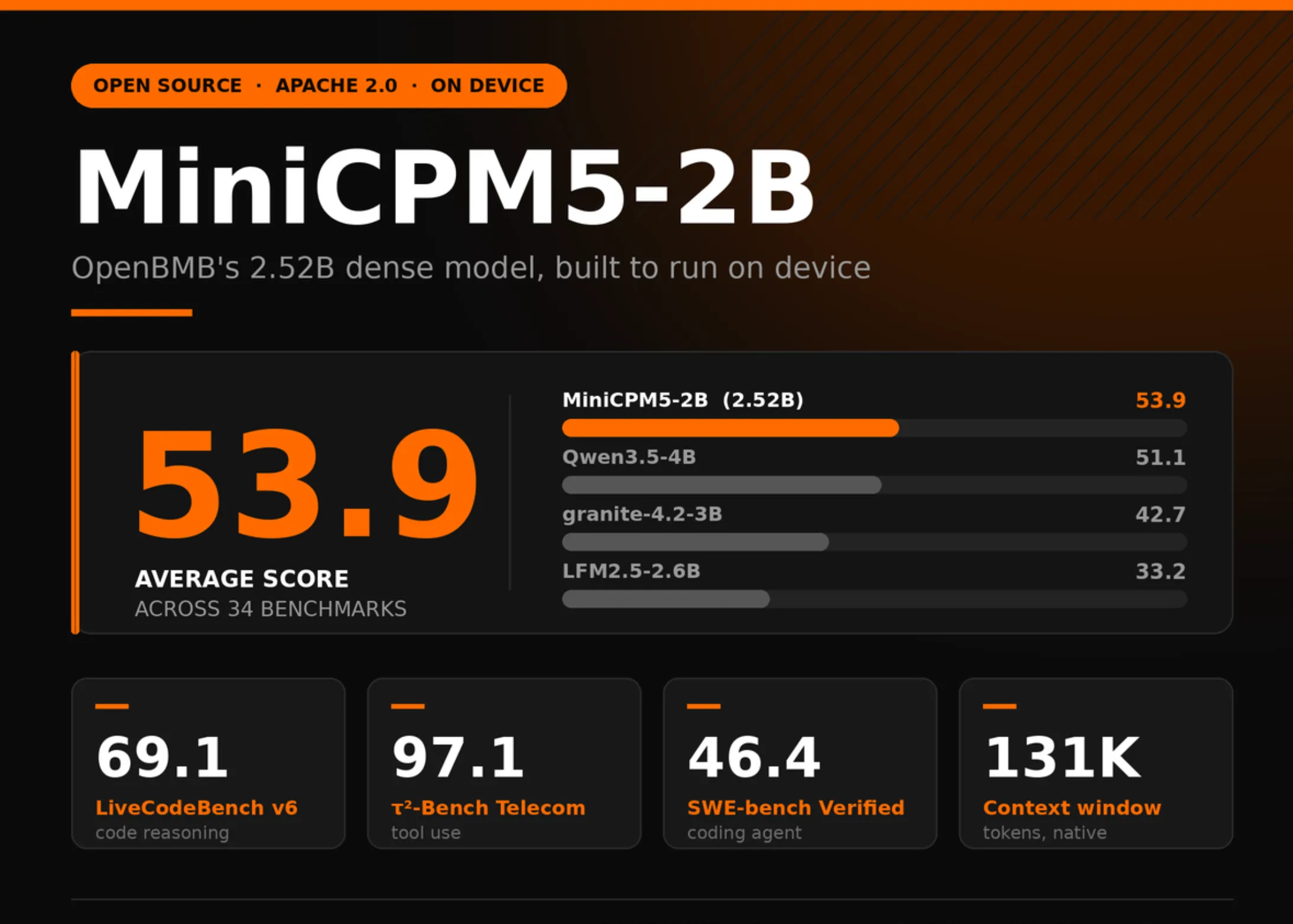 OpenBMB lance le MiniCPM5-2B : un modèle dense de 2,52 milliards de paramètres, obtenant une note moyenne de 53,9 sur 34 benchmarks et conçu pour fonctionner sur appareil