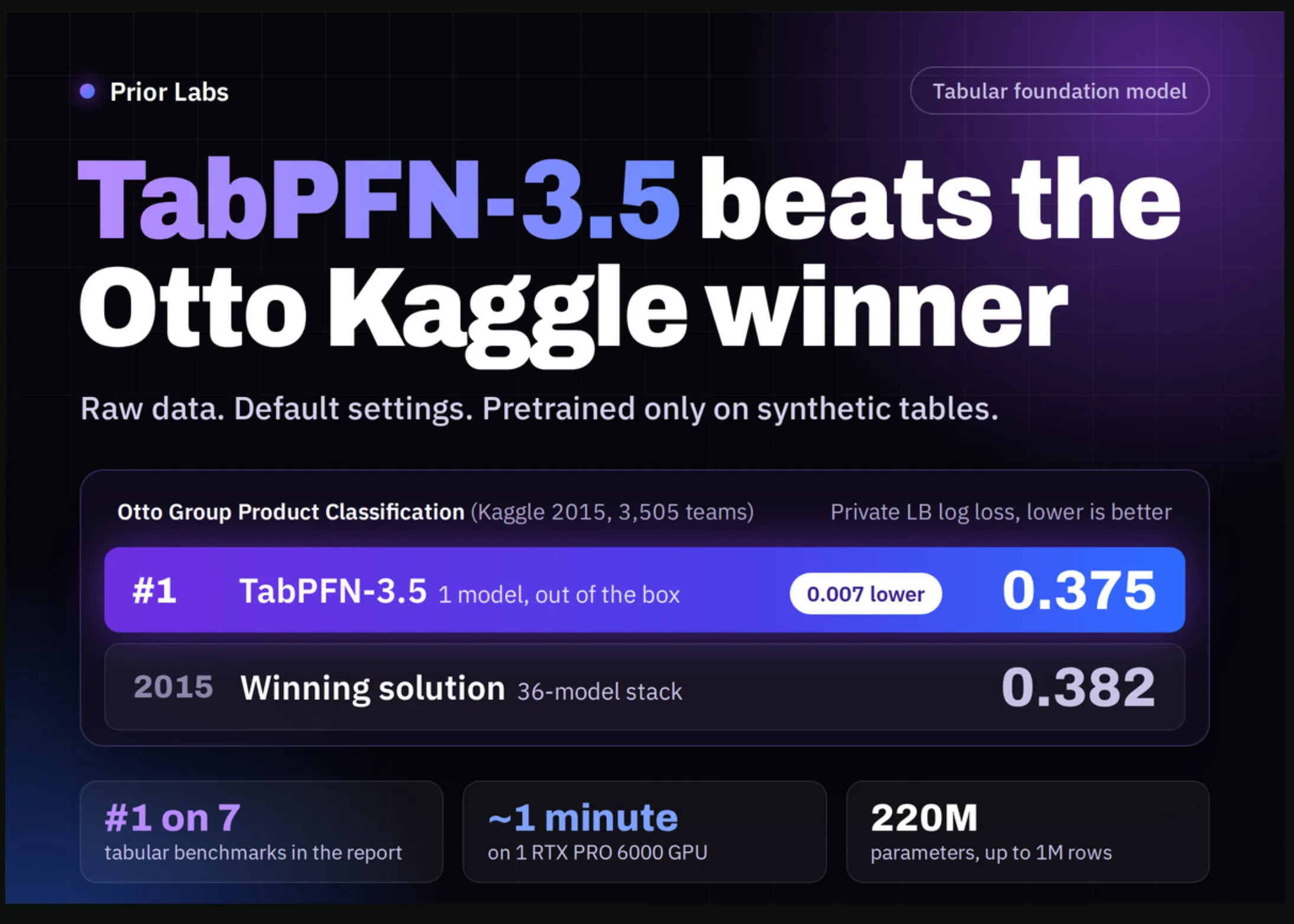 Prior Labs lance TabPFN-3.5 : un modèle d'IA de base tabulaire qui surpasse la solution gagnante du concours Kaggle « Otto » avec les paramètres par défaut