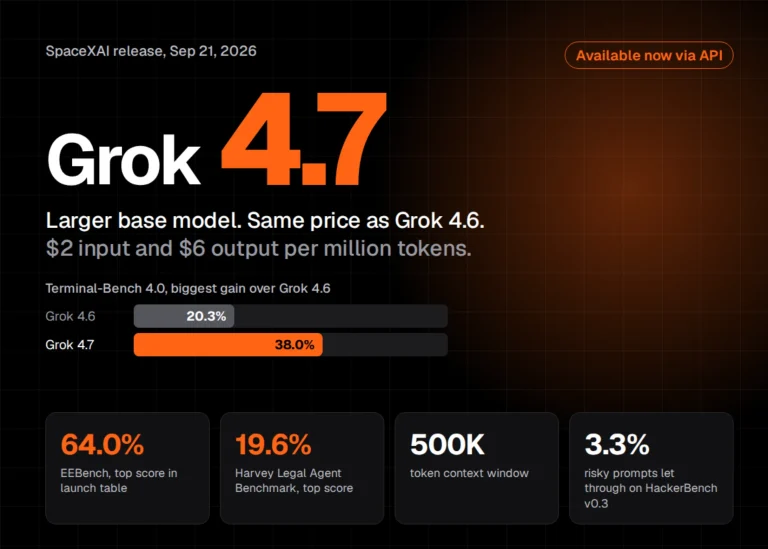 SpaceXAI lance Grok 4.7 : un système de base plus puissant au même prix que Grok 4.6, soit 2 $ ou 6 $