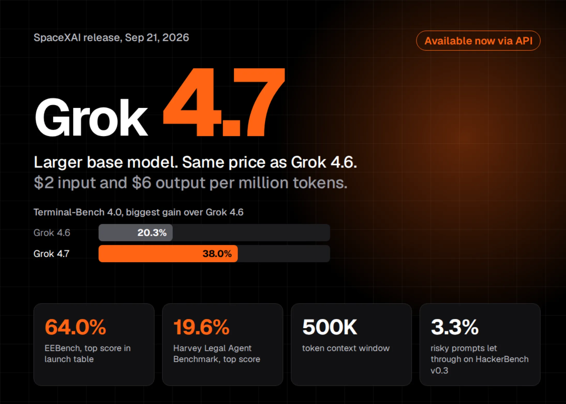 SpaceXAI lance Grok 4.7 : un système de base plus puissant au même prix que Grok 4.6, soit 2 $ ou 6 $