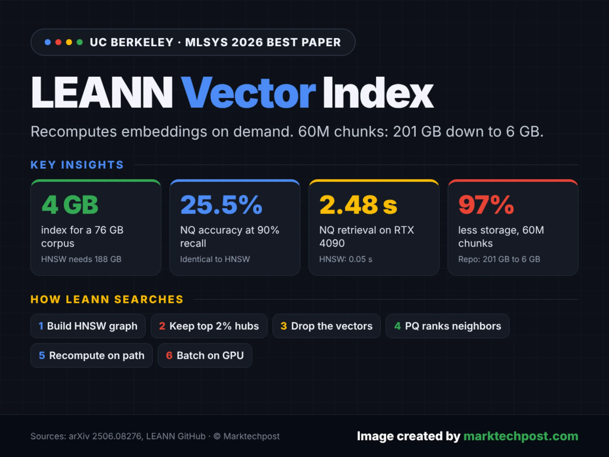 Découvrez LEANN : un index vectoriel open source qui réduit la taille d'un index RAG composé de 60 millions de blocs, passant de 201 Go à 6 Go