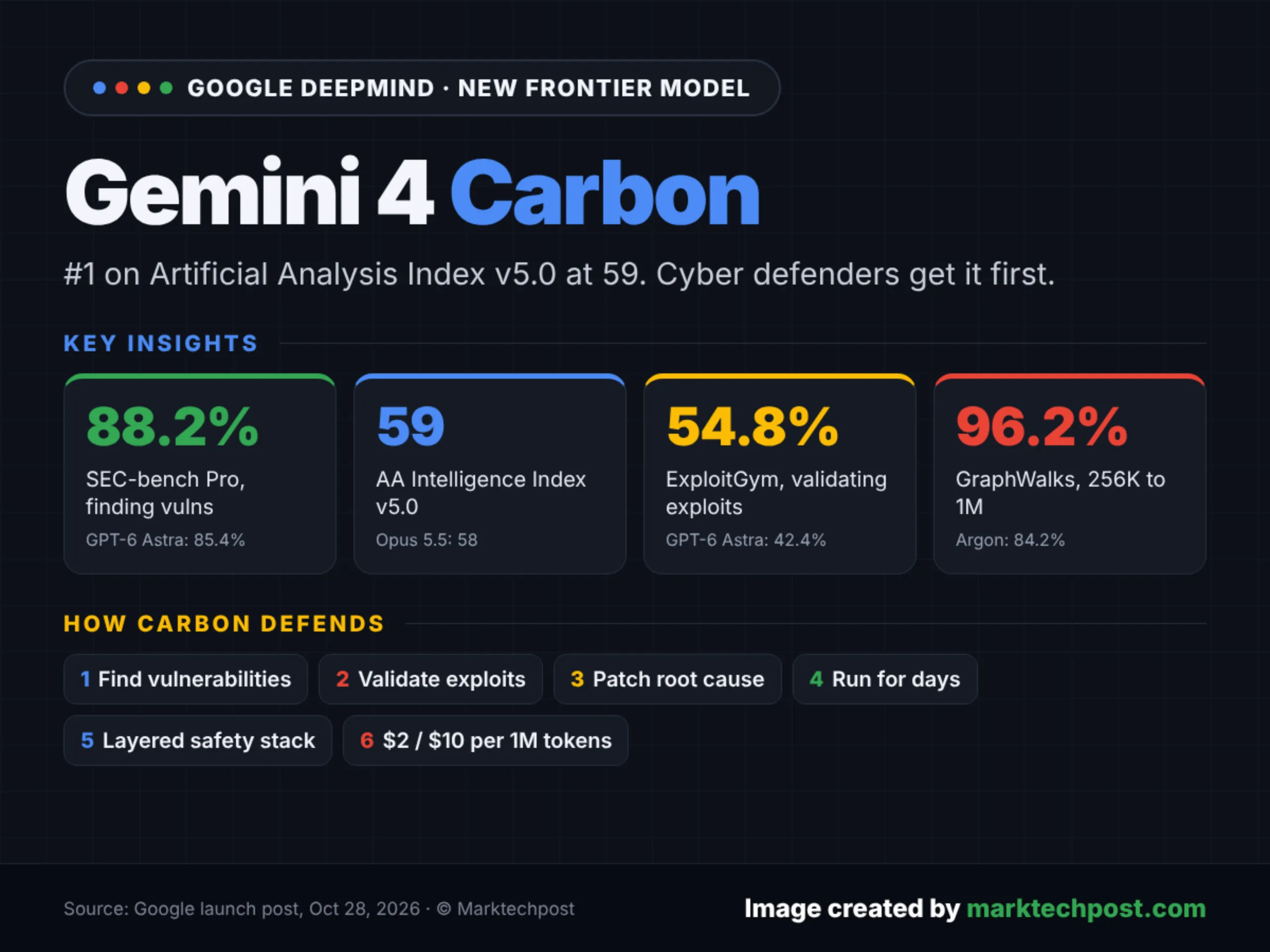 Google DeepMind présente Gemini 4 Carbon, son modèle phare dédié à la cyberdéfense et au codage