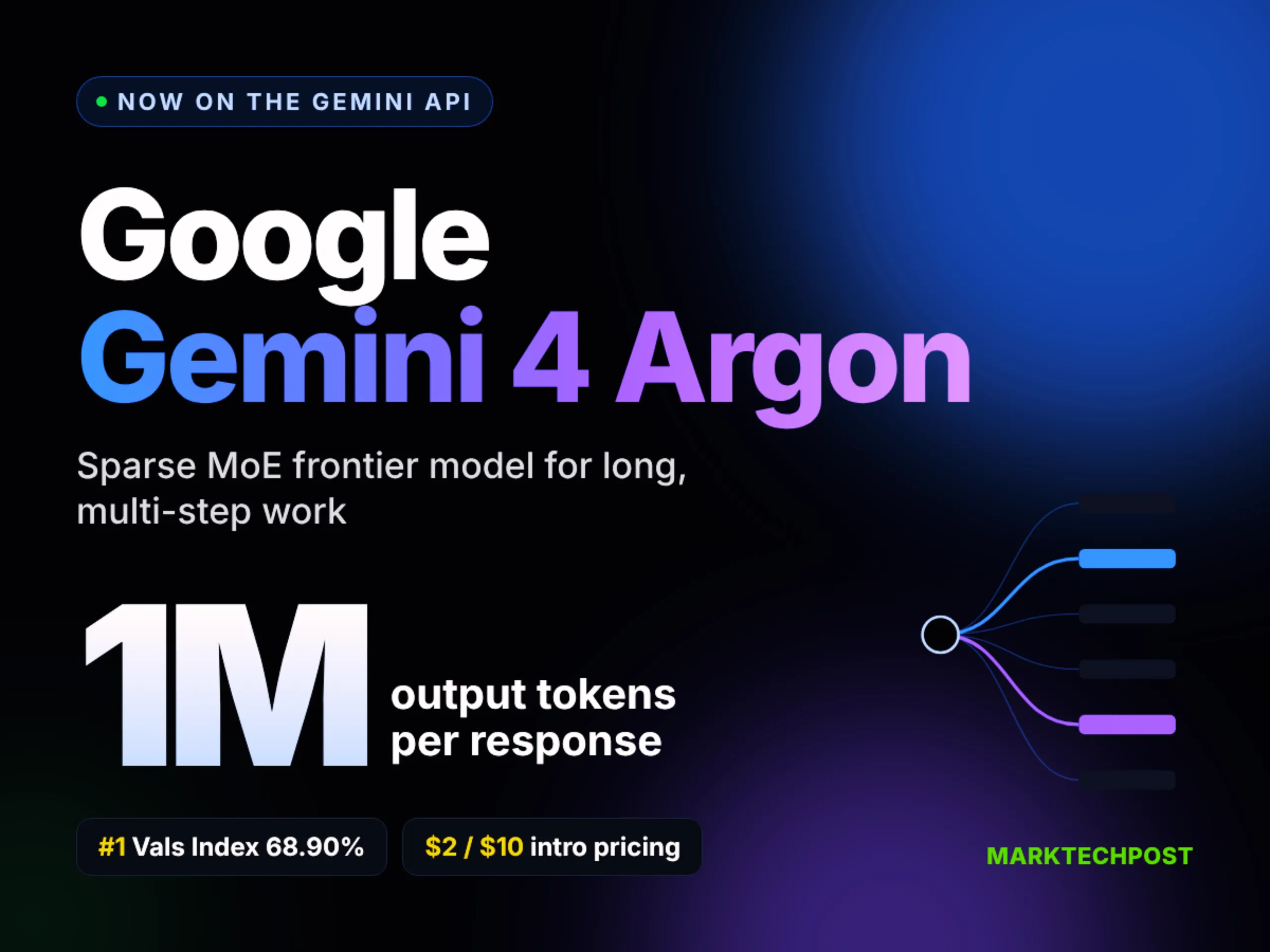 Google lance l'API Gemini 4 Argon avec une limite de sortie fixée à 1 million de jetons