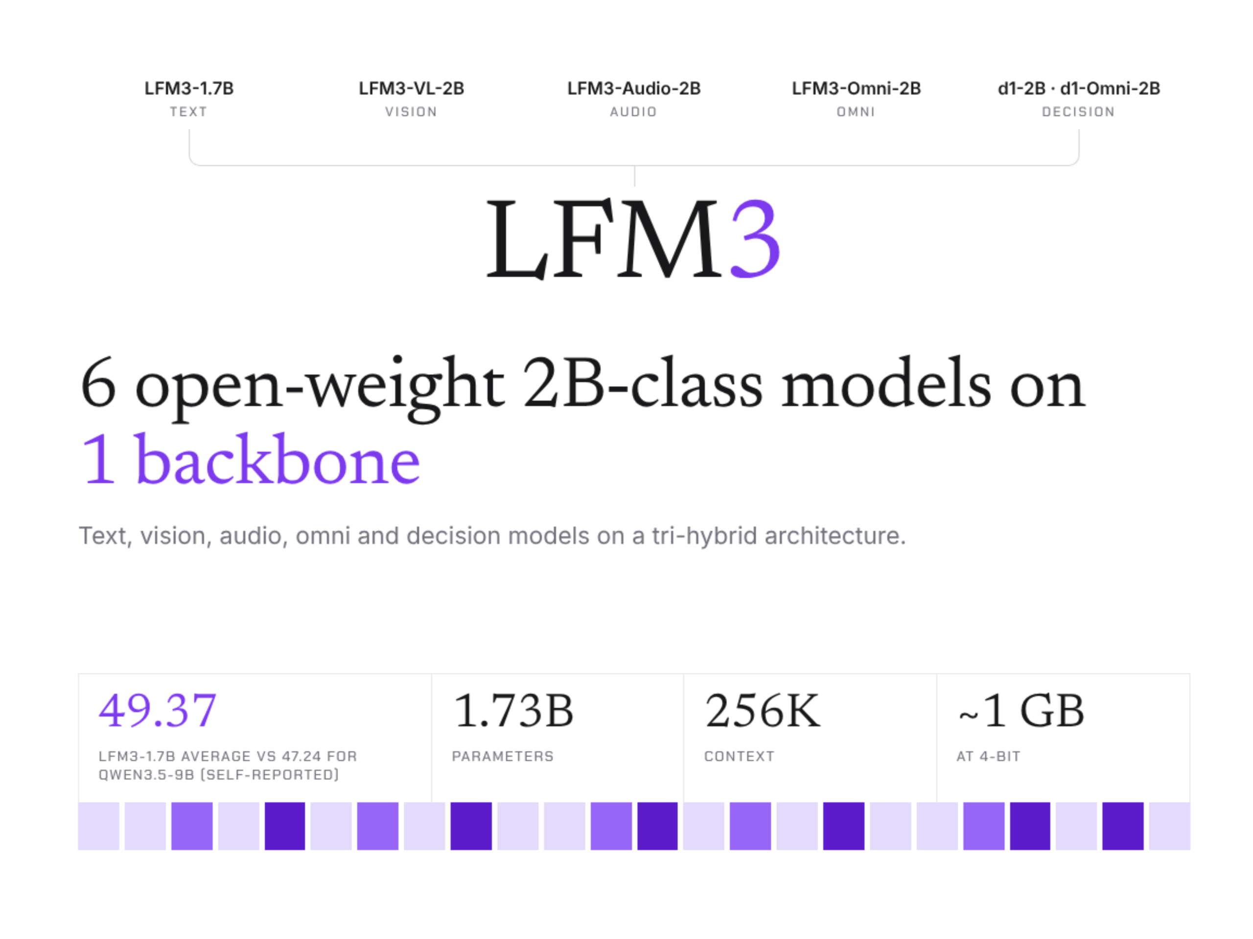 Liquid AI lance LFM3 : 6 modèles multimodaux de classe 2B à poids variable