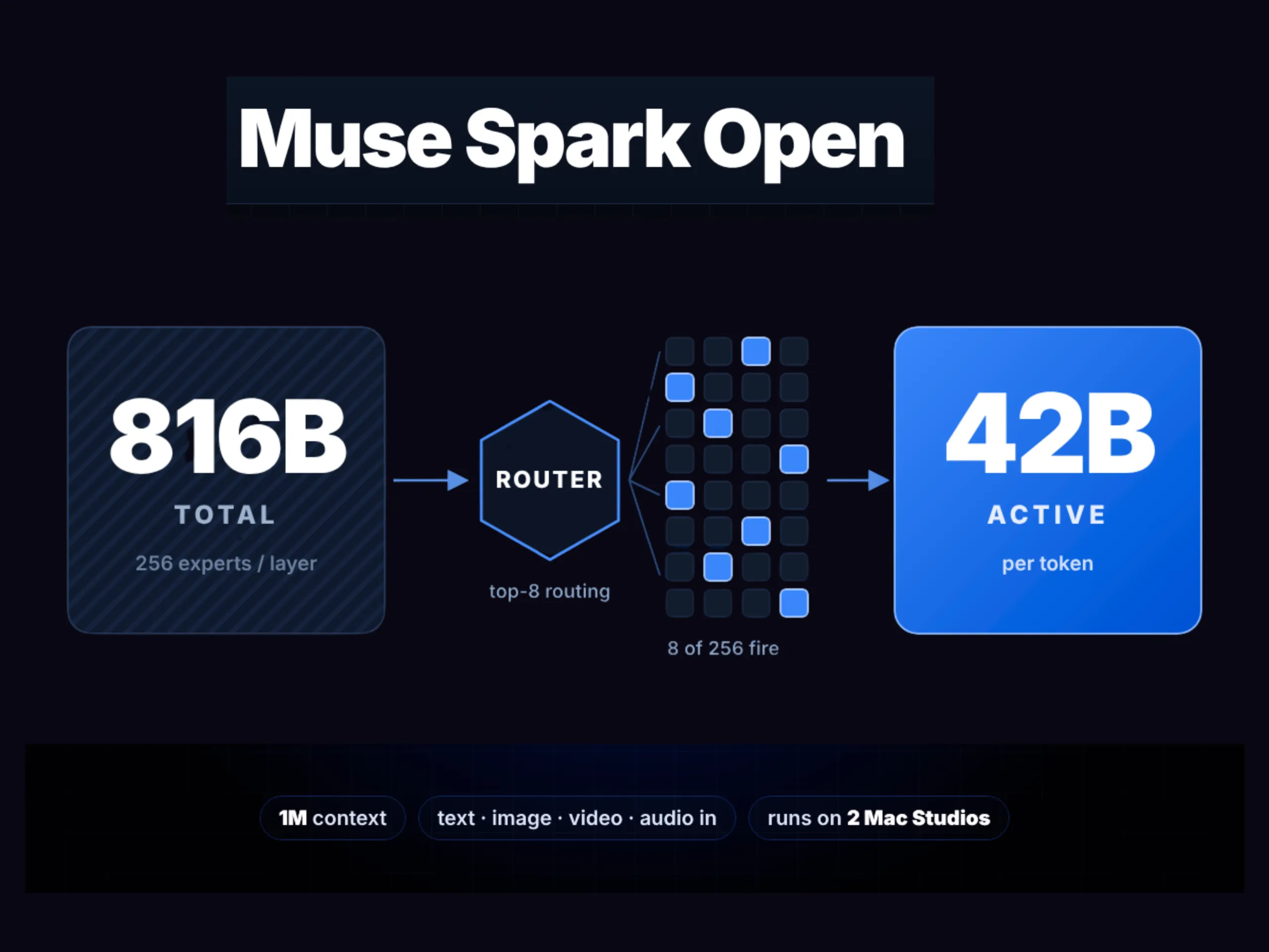Meta lance Muse Spark Open : un modèle MoE à poids ouvert de 816 milliards de paramètres avec un contexte d'un million