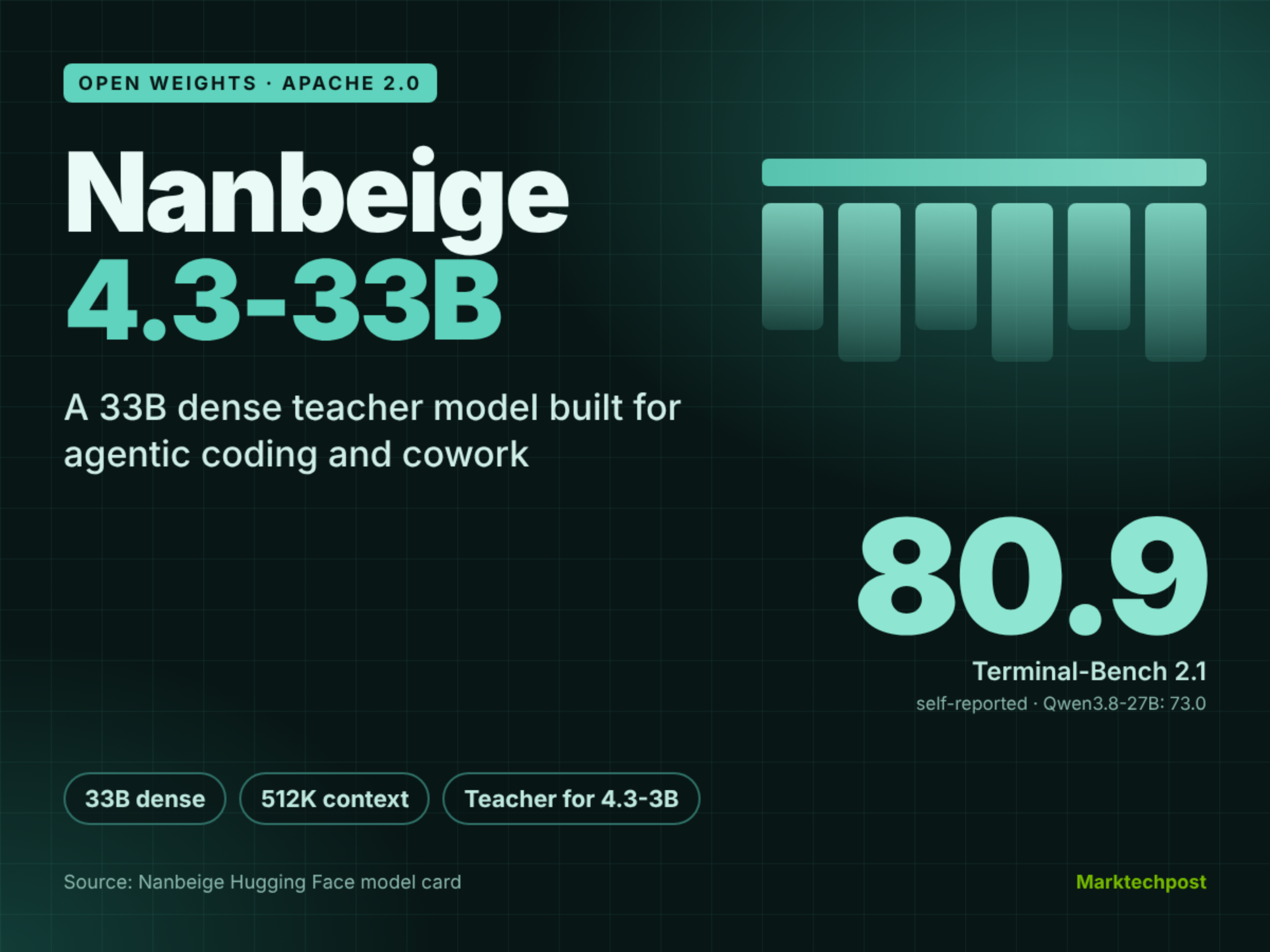 Nanbeige lance Nanbeige4.3-33B, un modèle de codage agentique ouvert de type 33B