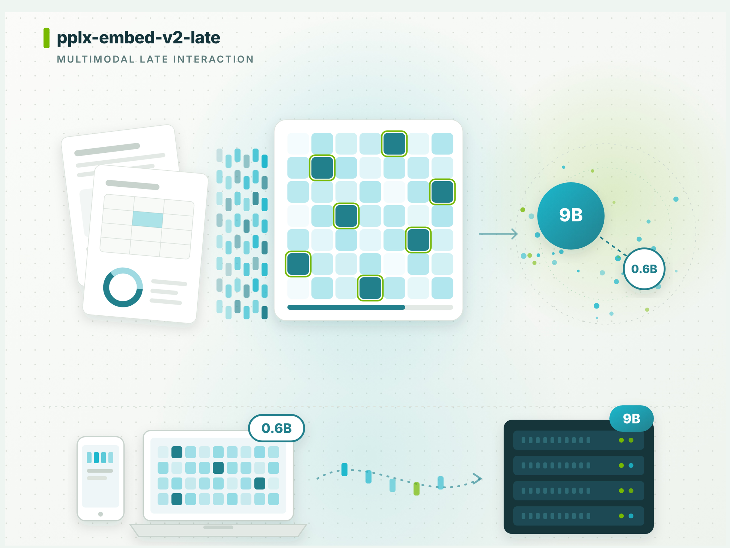 Perplexity AI lance « pplx-embed-v2-late » : un modèle « edge » de 0,6 milliard de paramètres et un modèle de 9 milliards de paramètres atteignant un score de 92,4 % sur MADQA